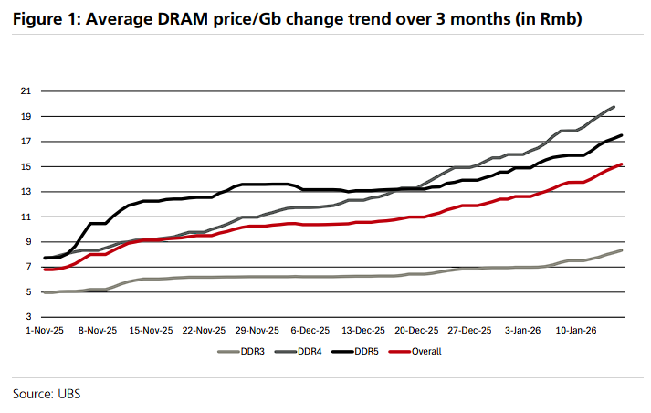 锂铜铝DRAM齐涨价 电动车行业利润遭挤压