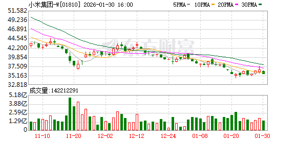 小米汽车1月交付量环比下降超20% 第一代SU7已停产