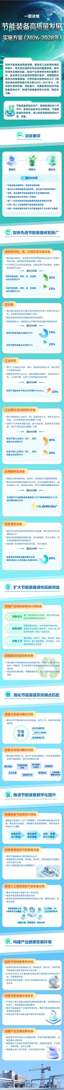 四部门发文推动AI节能装备 构建降碳大模型
