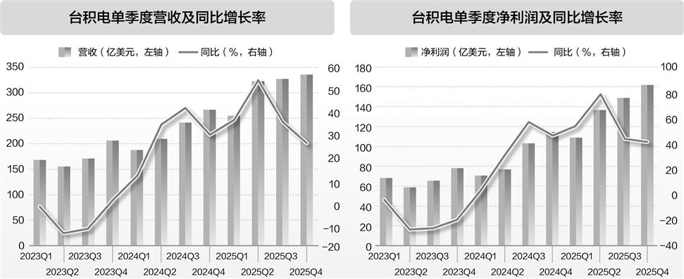 AI需求大增叠加涨价潮十大晶圆代工产值去年增超26%