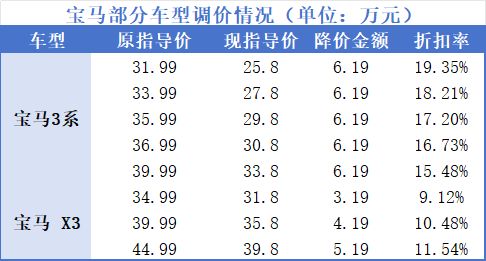 宝马新车官降后终端优惠缩水 消费者到手价反增