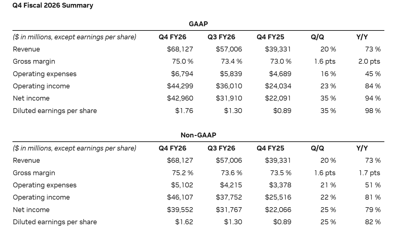 英伟达Q4营收激增73%超预期 数据中心需求集中引担忧
