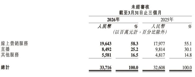 快手一季度净利润下跌26%，可灵业务是增长动力也导致利润下滑