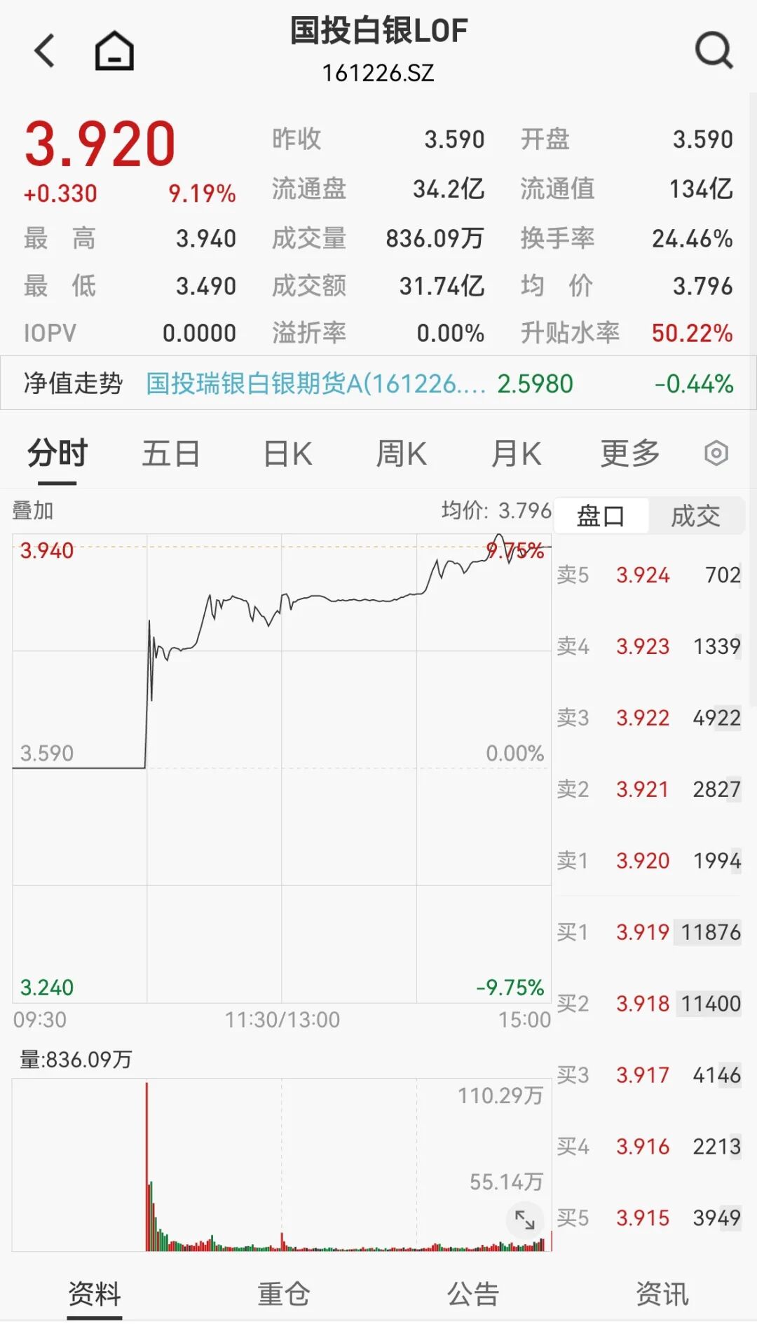溢价率超50% 国投白银LOF今日全天停牌