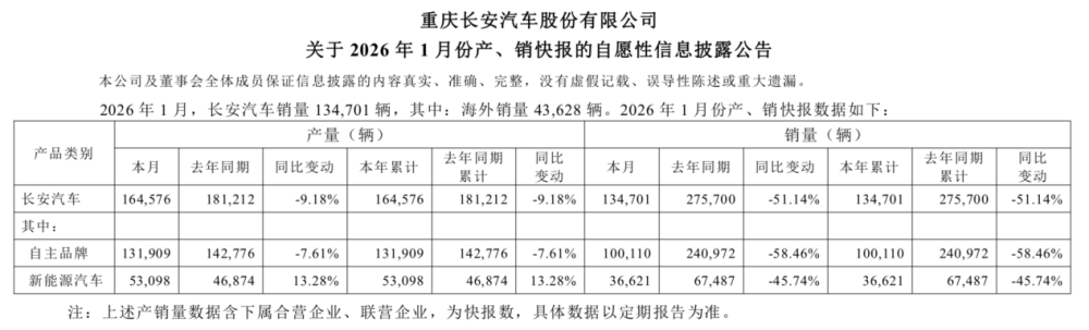 长安汽车一月销量暴跌引发市场关注