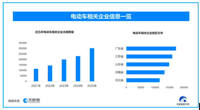 中国电动汽车加速海外拓展，国内现存电动车相关企业已超180万家