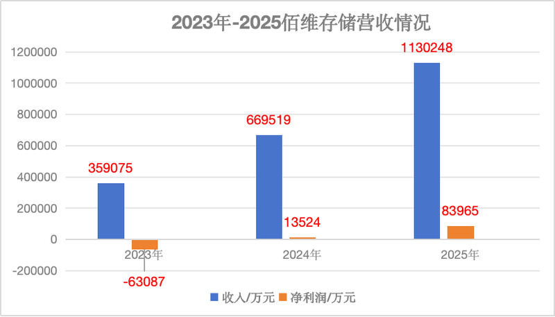 佰维存储赴港IPO前夕：三个月利润超三年，专利挑战悬而未决