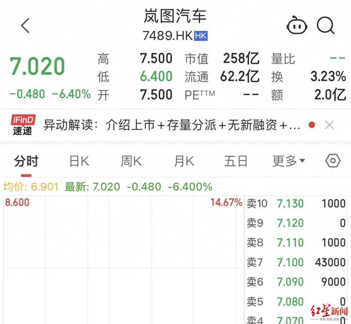 岚图汽车港交所首秀 股价一度跌超13%