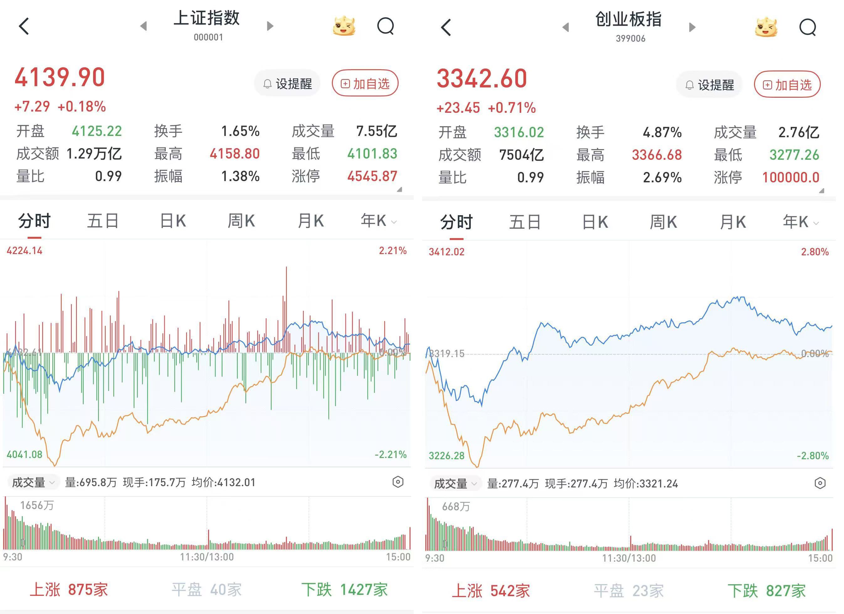 A股低开高走三大股指收涨 黄金股再度上扬两市成交近2.9万亿